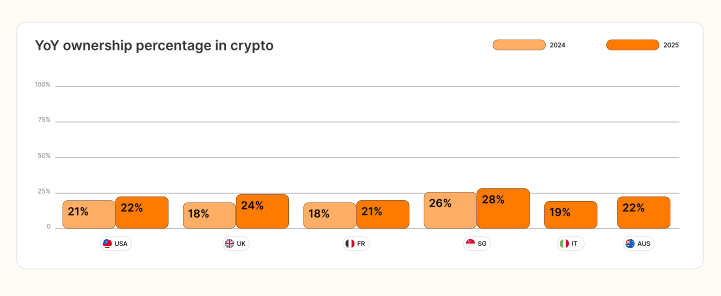 One out of Four People Own Bitcoin and Crypto in 2025: Report 2 YoY ownership percentage in crypto.