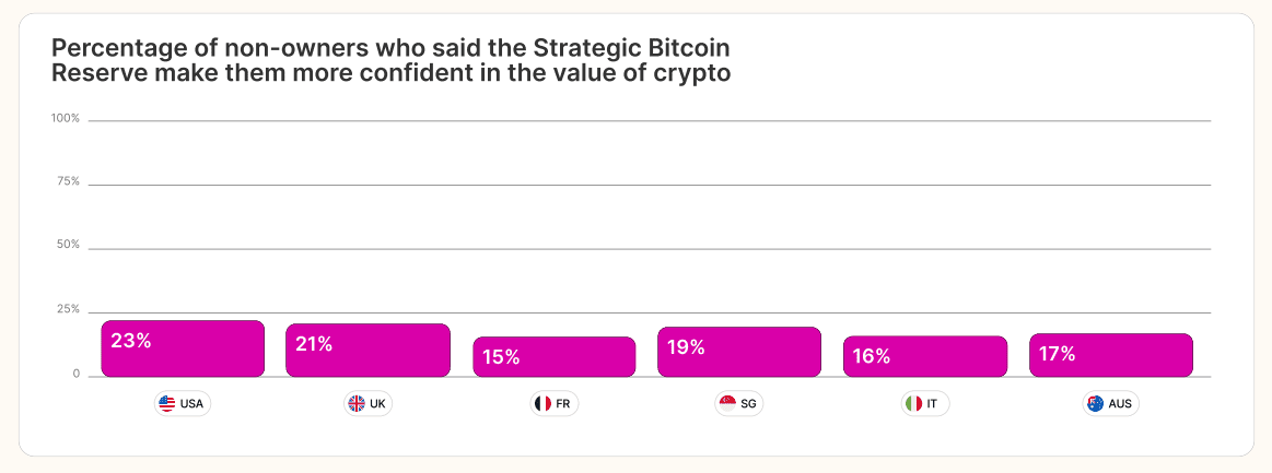 One out of Four People Own Bitcoin and Crypto in 2025: Report 1 Percentage of non-owners who said the strategic Bitcoin Reserve make them more confident in the value of crypto.
