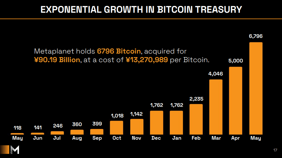 Japan's 'MicroStrategy' Metaplanet Posts Record Quarter Numbers, Now Owns Over $700 Million Bitcoin 1 Exponential Growth in Bitcoin Treasury.