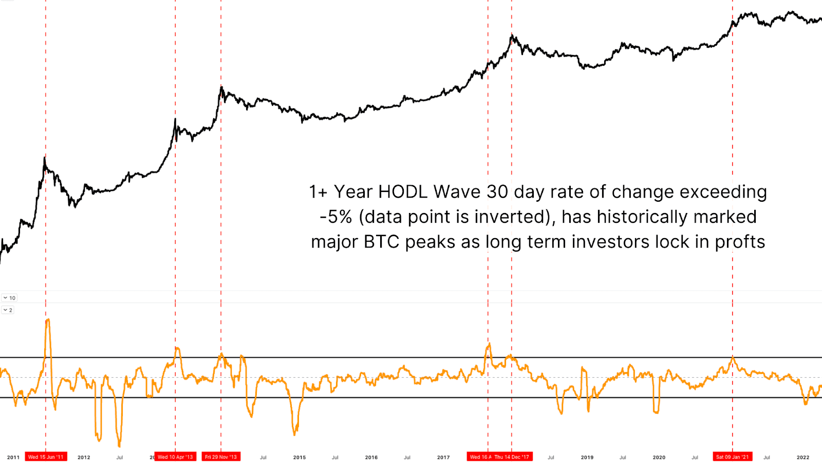 Is a Bitcoin Supercycle Imminent? 4