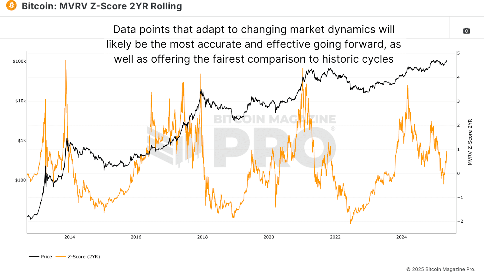 Is a Bitcoin Supercycle Imminent? 2 Bitcoin 2-Year Rolling MVRV-Z Score