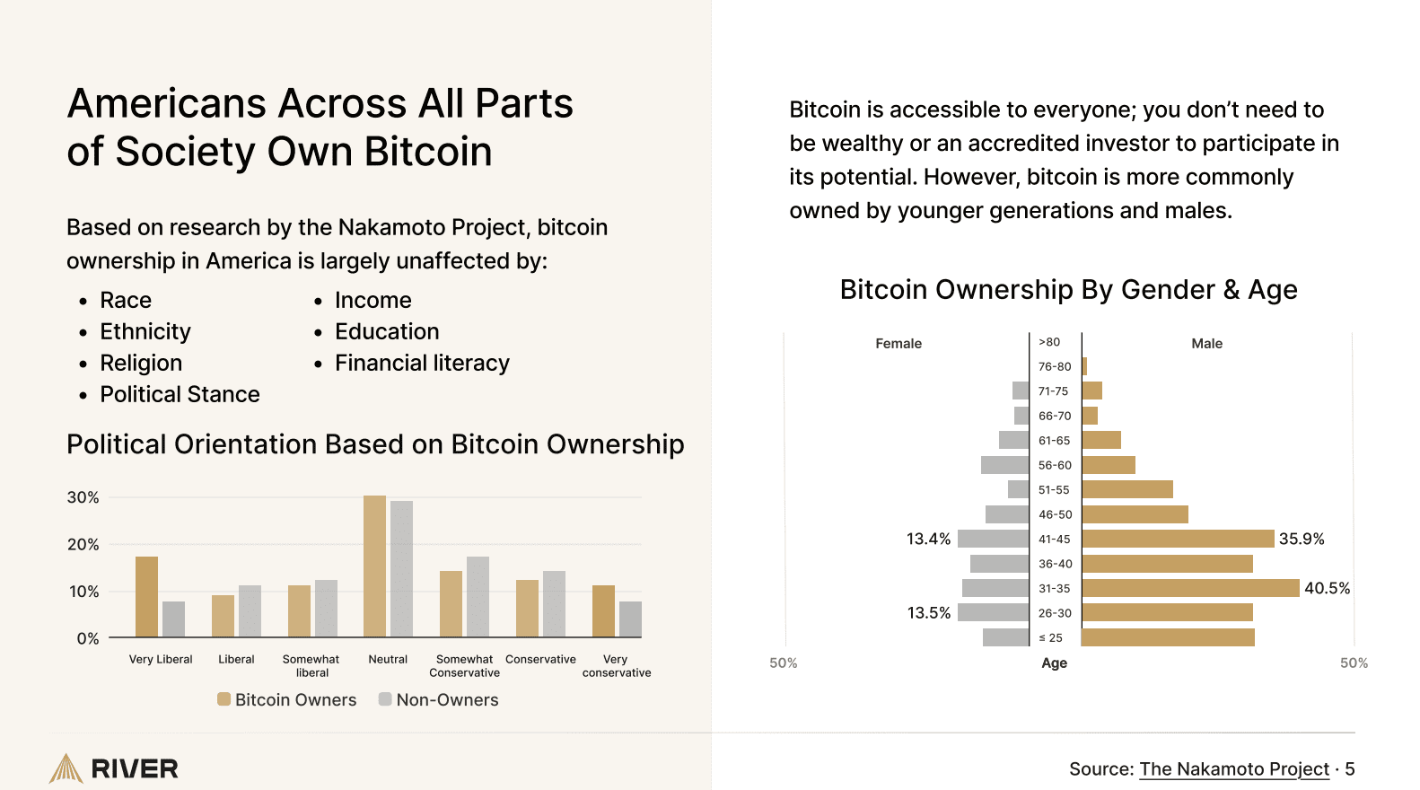 U.S. Leads the World in Bitcoin Ownership, New Report Shows 3 Americans Across All Parts of society Own Bitcoin.