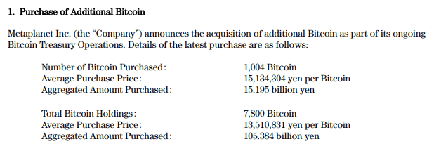 Metaplanet Acquires 1,004 Bitcoin, Raising Total Holdings to 7,800 BTC 1 Purchase of Additional Bitcoin.