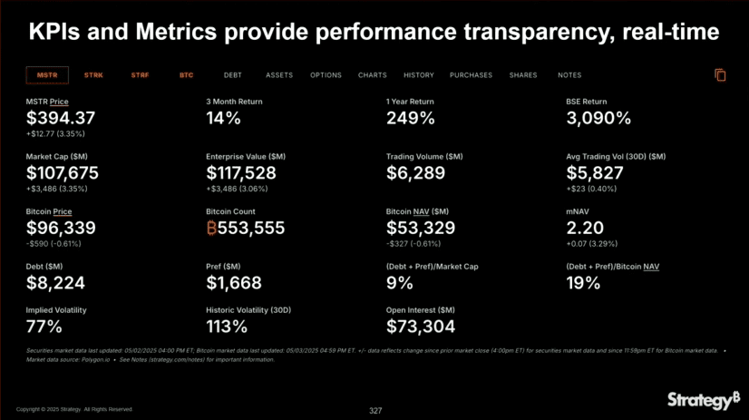 Strategy CEO Phong Le Reveals How MSTR Is Rewriting Corporate Finance In New Bitcoin Presentation 1 KPIs and Metrics provide performance transparency, real-time.