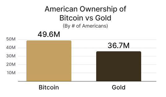 U.S. Leads the World in Bitcoin Ownership, New Report Shows 1 American Ownership of Bitcoin vs Gold.
