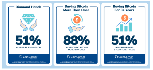 Majority of UK Bitcoin Users Have Never Sold, CoinCorner Report Shows 1