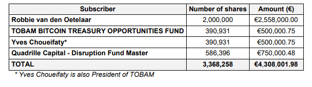 The Blockchain Group Secures €8.6 Million to Boost Bitcoin Strategy 1 Robbie van den Oetelaar, TOBAM Bitcoin Treasury Opportunities Fund, and Quadrille Capital.
