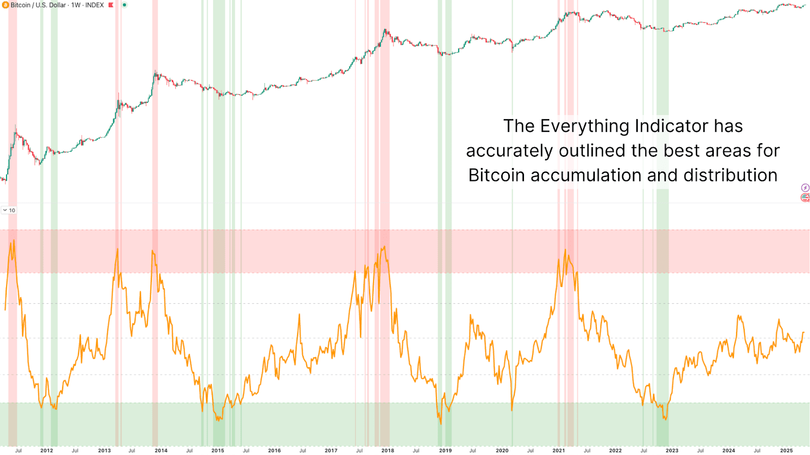 The Enhanced Bitcoin Everything Indicator Unlocks Massive Profits 2