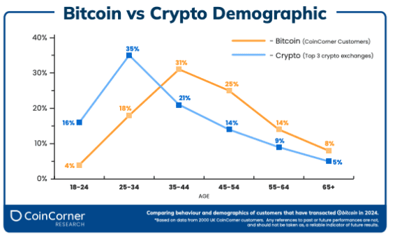 Majority of UK Bitcoin Users Have Never Sold, CoinCorner Report Shows 2