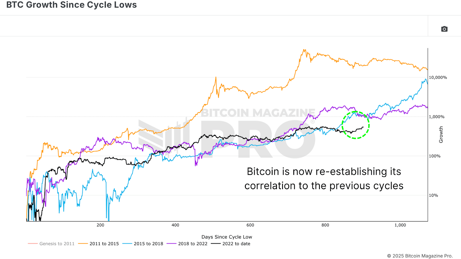 Is a Bitcoin Supercycle Imminent? 1 BTC Growth since Cycle Lows