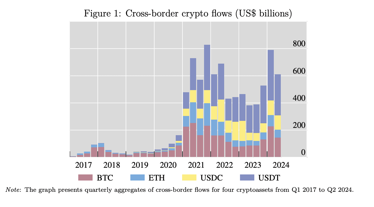 New BIS Report Says Bitcoin Use Surges During Economic Stress 2 Cross-border Crypto Payments Are Growing