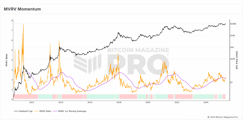 Bitcoin Price Surges $30,000 in 30 Days! What’s Next? 7 Bitcoin MVRV Momentum Indicator