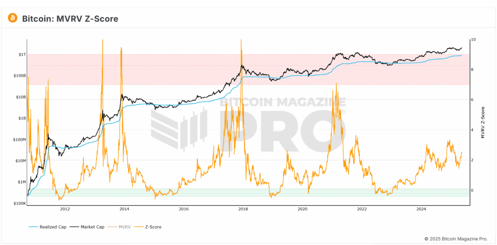 Bitcoin Price Surges $30,000 in 30 Days! What’s Next? 4 Bitcoin MVRV Z-Score