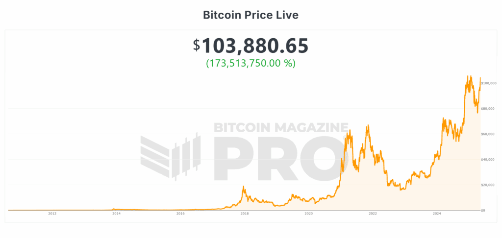 Bitcoin Price Surges $30,000 in 30 Days! What’s Next? 3 Historical Bitcoin Price