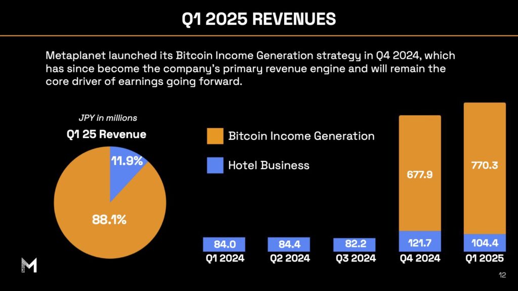Metaplanet Delivers Record-Breaking Q1 With Massive Bitcoin Treasury Growth 4