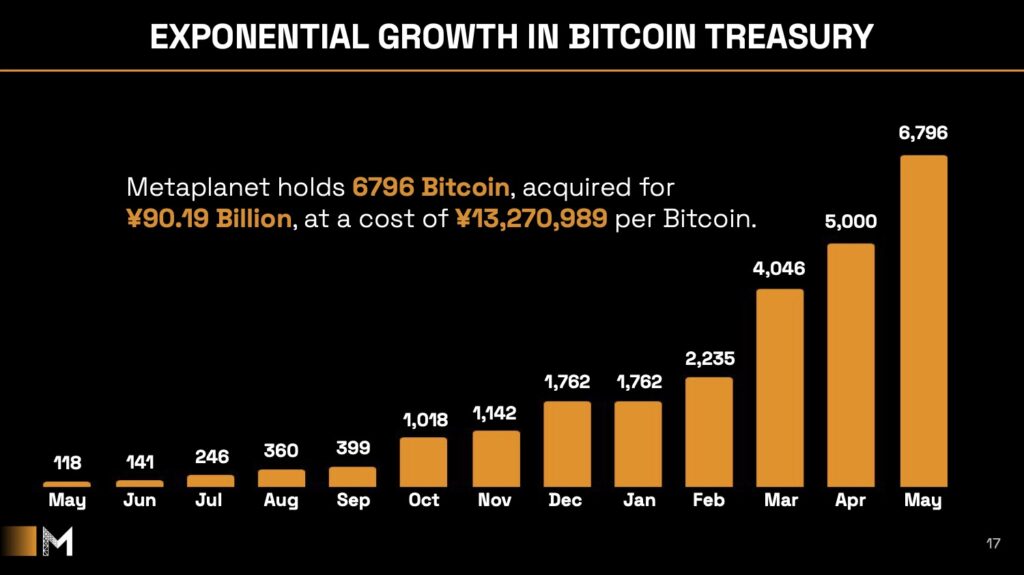 Metaplanet Delivers Record-Breaking Q1 With Massive Bitcoin Treasury Growth 2