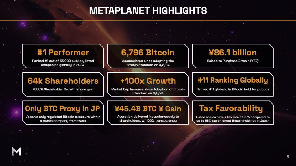 Metaplanet Delivers Record-Breaking Q1 With Massive Bitcoin Treasury Growth 1