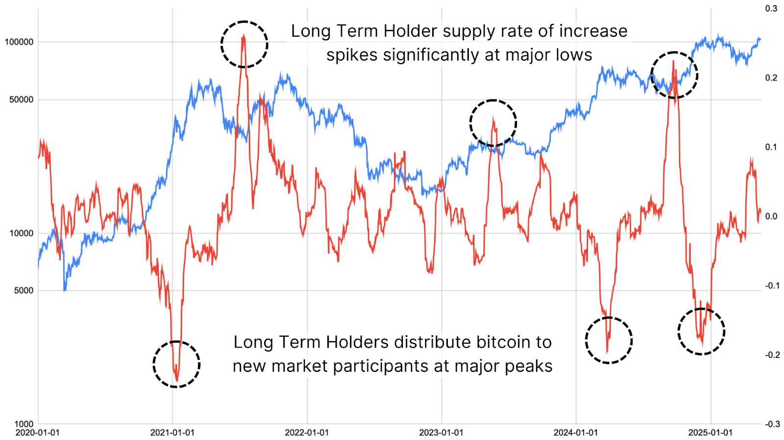 Are Bitcoin Long-Term Holders Starting to Sell? 4