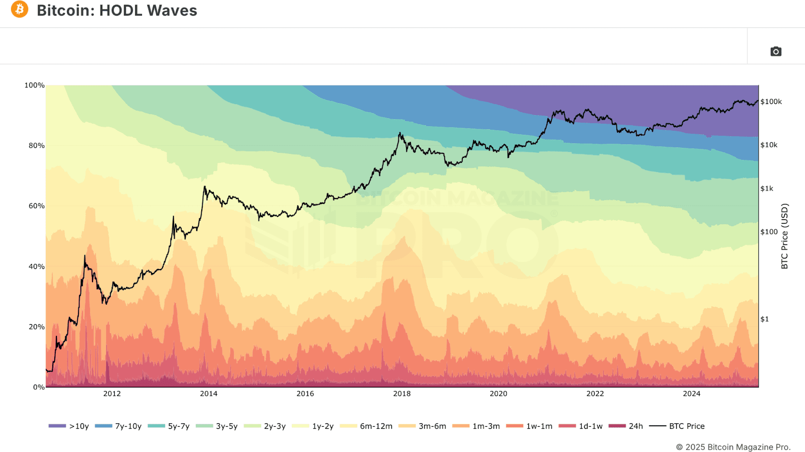 Are Bitcoin Long-Term Holders Starting to Sell? 3 Bitcoin HODL Waves