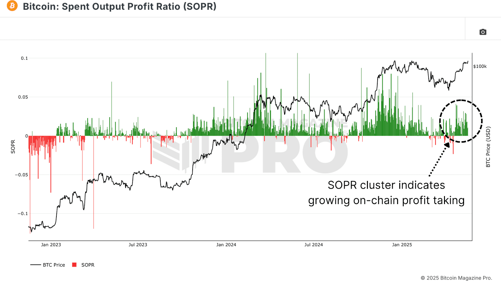Are Bitcoin Long-Term Holders Starting to Sell? 1 Bitcoin Spent Output Profit Ratio