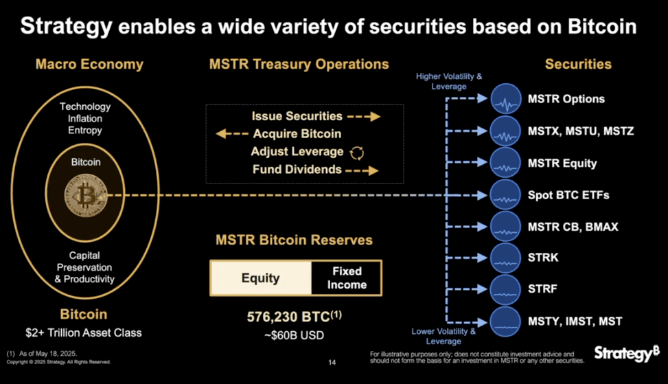 Strategy expands its Bitcoin-backed capital structure with a new $2.1 billion At-The-Market offering for its Strife preferred shares.