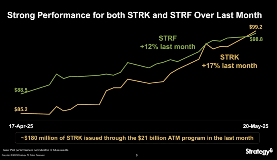 Michael Saylor’s Strategy (MSTR) Opens $2.1B ATM Program for Strife Preferred Stock 2
