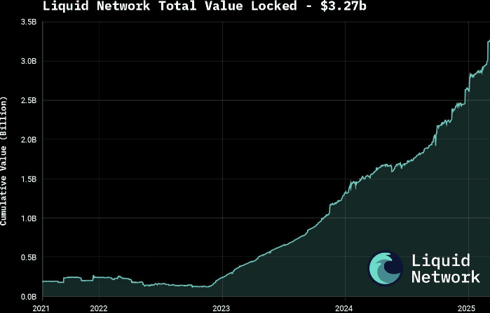 Bitcoin Liquid Community Surpasses .27 Billion In Whole Worth Locked