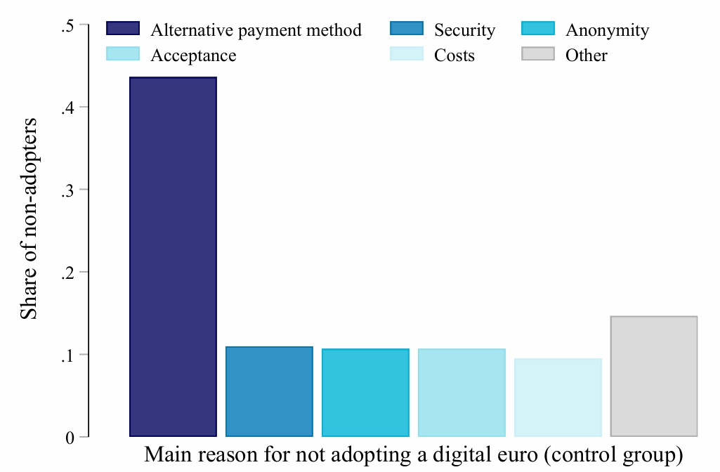 Why would you not adopt the digital euro? source: European Central Bank